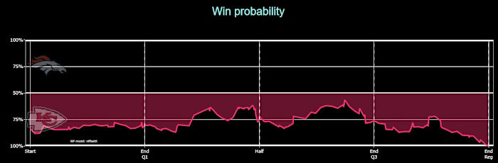 Chiefs 2020 W13 Broncos Win Probability